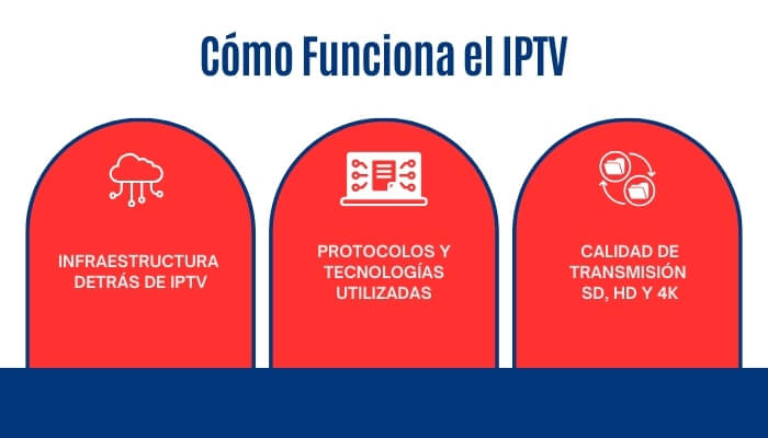 Cómo Funciona el IPTV