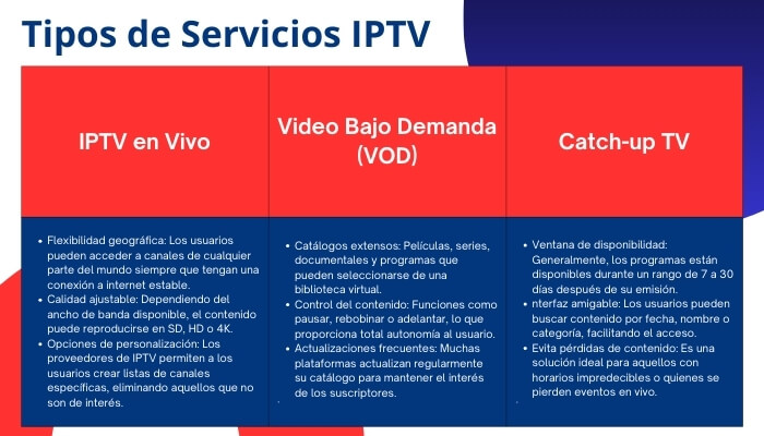 Tipos de Servicios IPTV